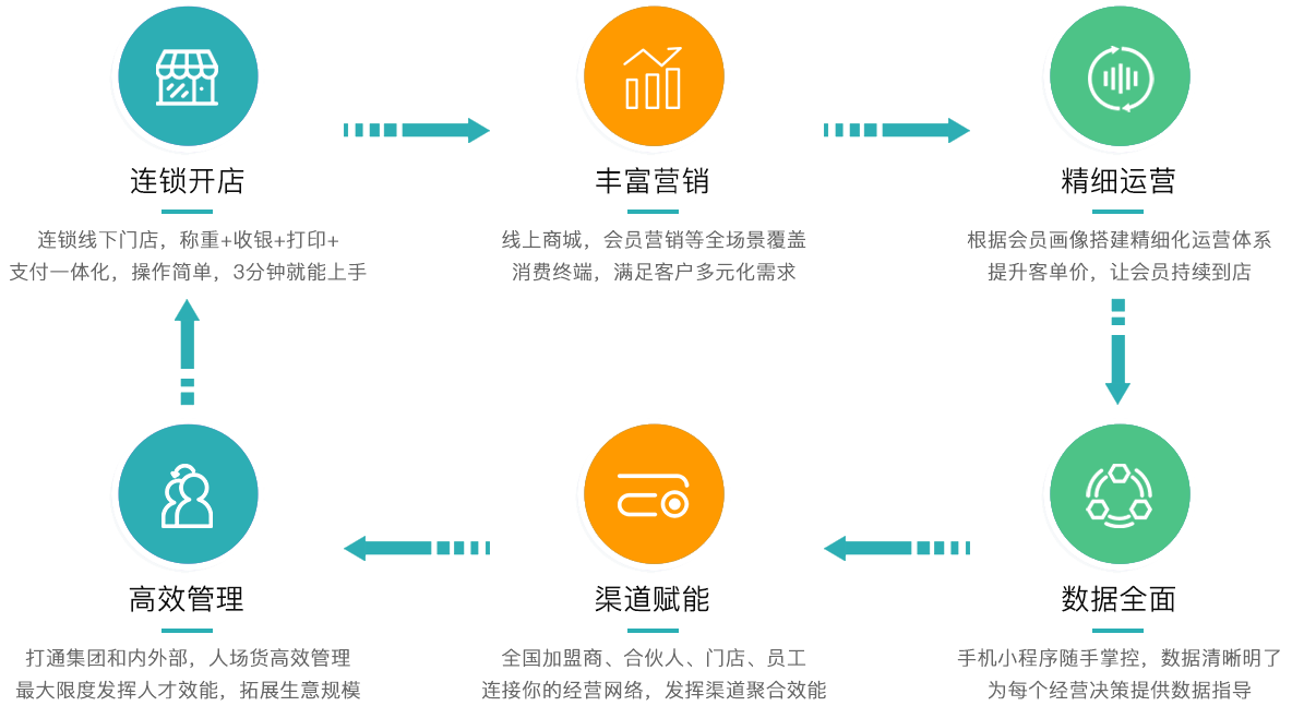 生意環(huán)節(jié)