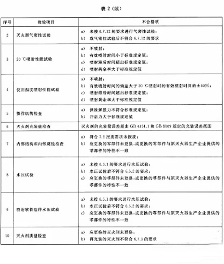 滅火器如何維修、充裝？ 用標(biāo)準(zhǔn)解釋