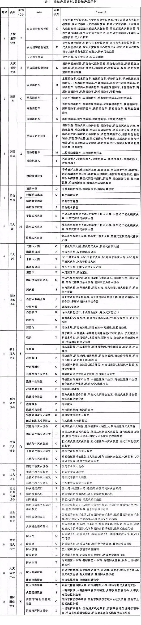 消防產(chǎn)品分為哪幾類？型號編制規(guī)則是什么？