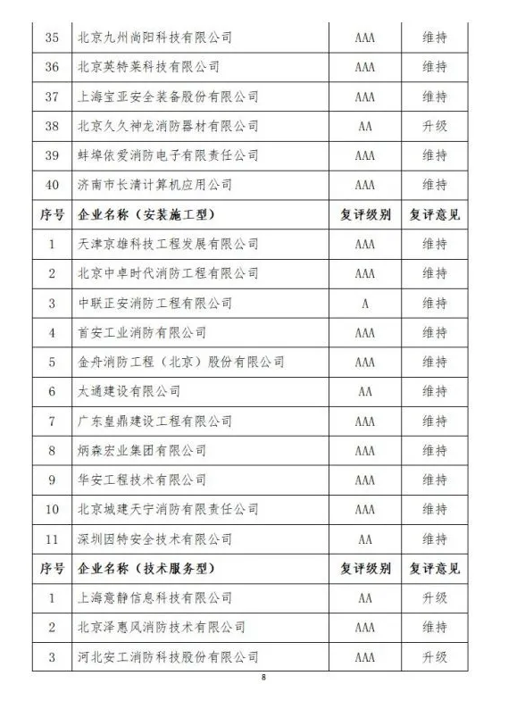 中國消防協(xié)會(huì)2021年度第十二批消防企業(yè)信用等級(jí)評(píng)價(jià)初評(píng)和前兩批次復(fù)評(píng)結(jié)果公示