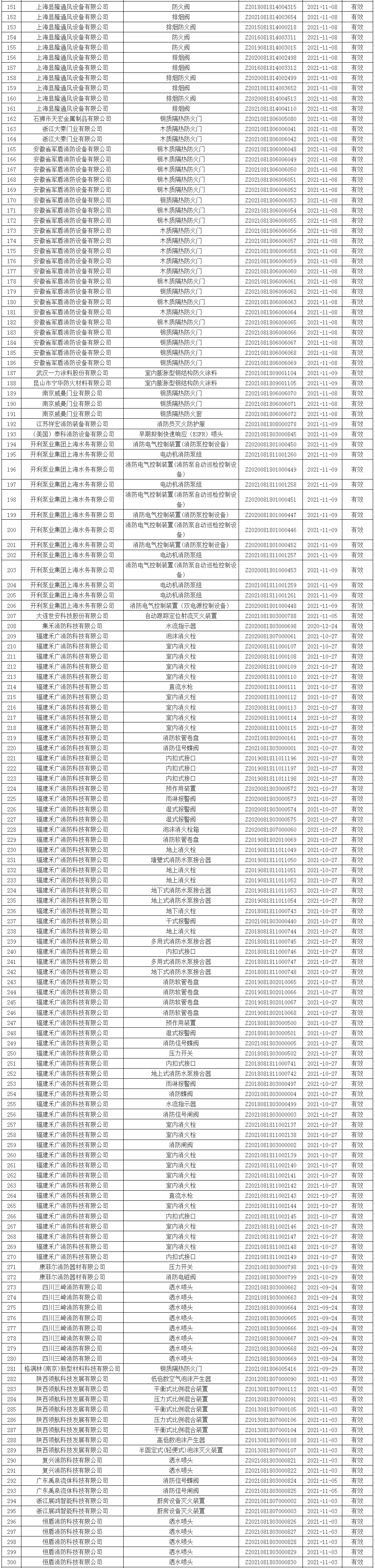 應(yīng)急管理部消防產(chǎn)品合格評定中心一周認(rèn)證結(jié)果公示