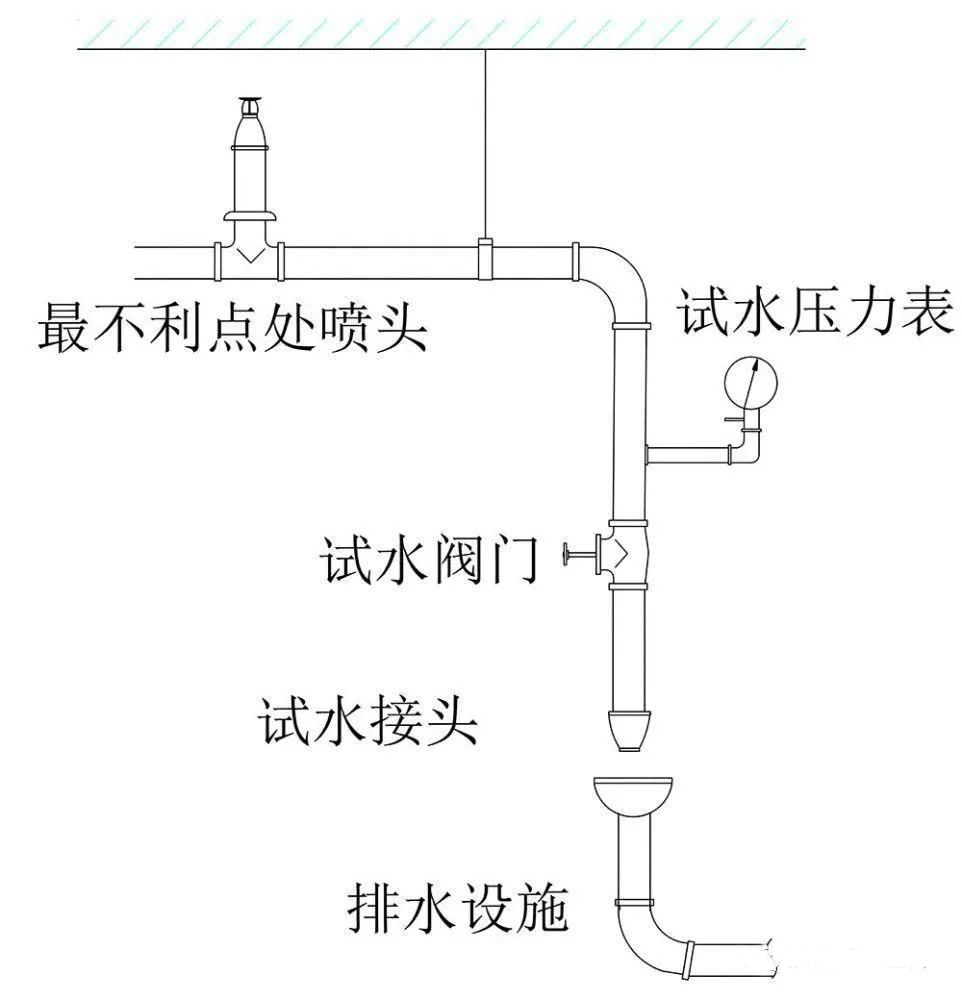 水流報警裝置、末端試水裝置、報警閥知識點