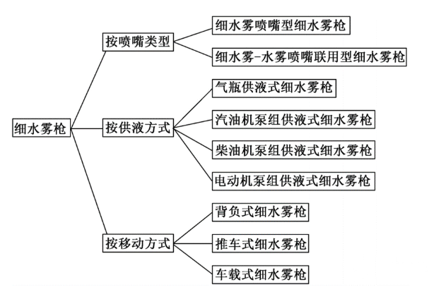 移動式高壓細(xì)水霧滅火裝置
