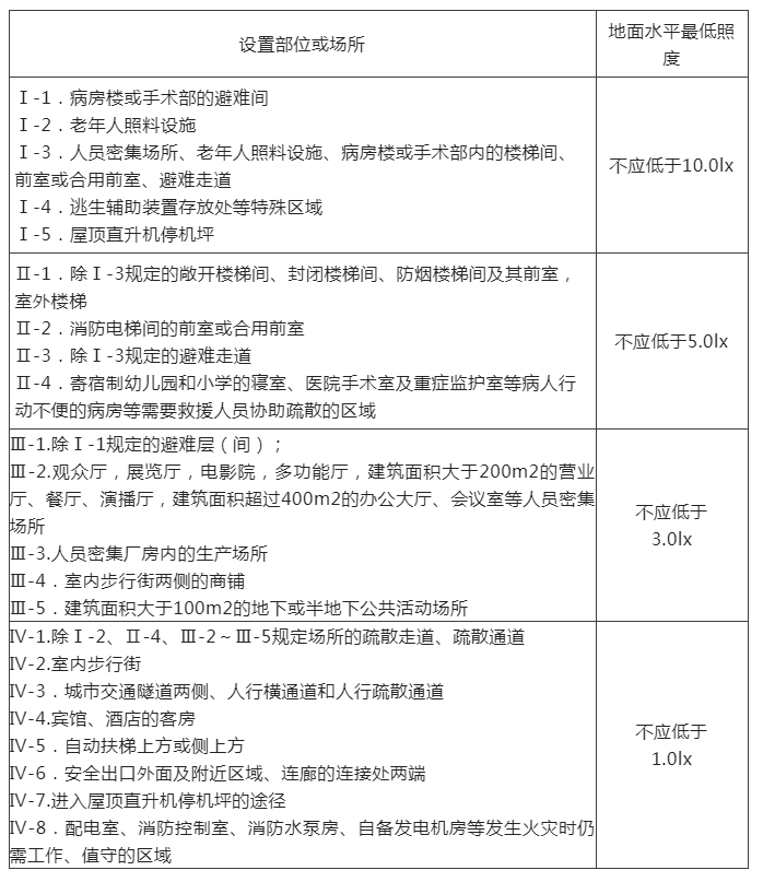 知識分享：疏散照明地面水平最低照度&備用電源連續(xù)工作時間！