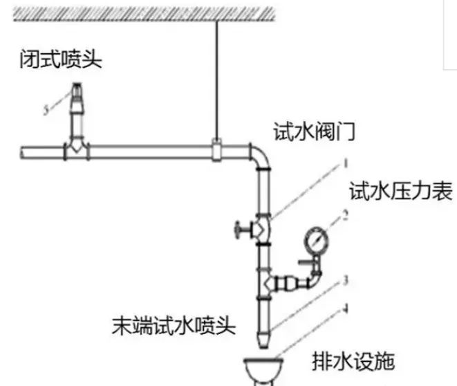 自動噴水滅火系統(tǒng)審查驗收注意事項！