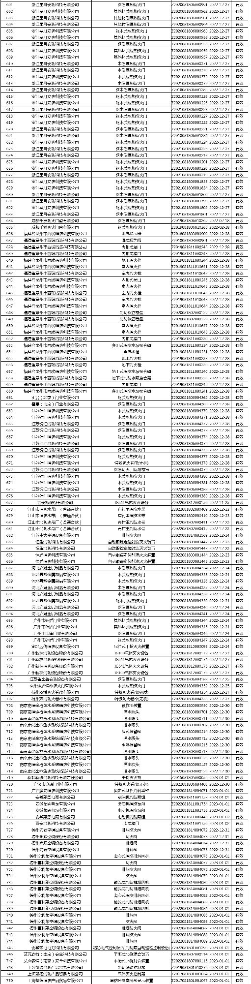 有效證書2060張：應急管理部消防產(chǎn)品合格評定中心一周認證結(jié)果公示