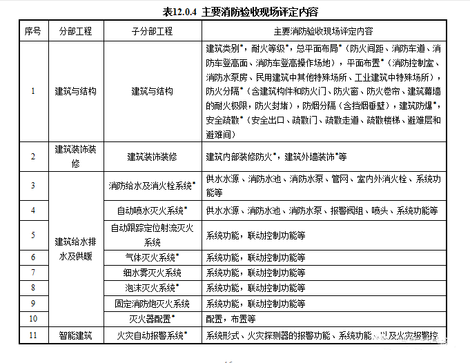重磅來襲！廣東省住建廳公告：《建筑工程消防施工質(zhì)量驗收規(guī)范》8月1日實施！