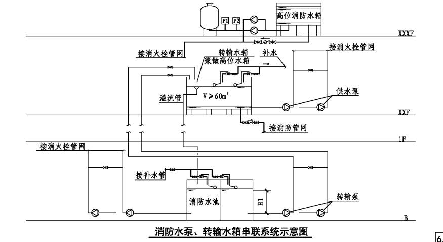 消防給水系統(tǒng)分區(qū)供水場(chǎng)所、形式原理圖示意