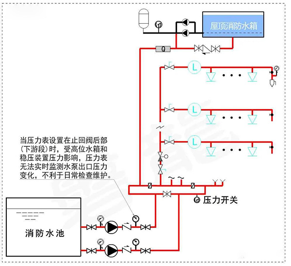 消防水泵壓力表怎么設置？都有什么要求？