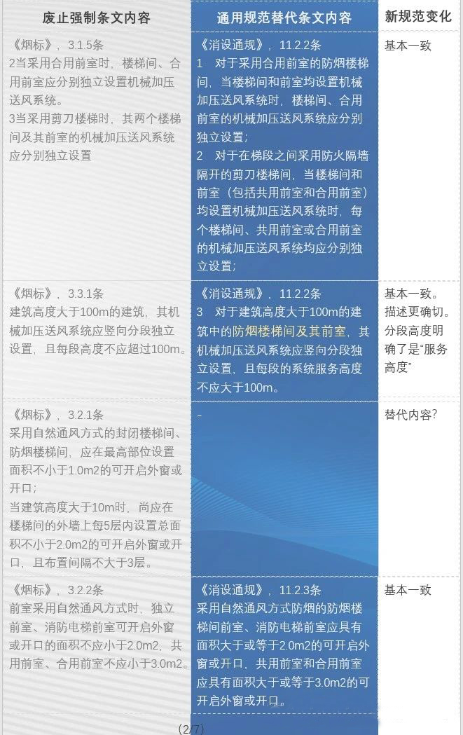 防火通規(guī)與消防通規(guī)之防排煙內(nèi)容對比