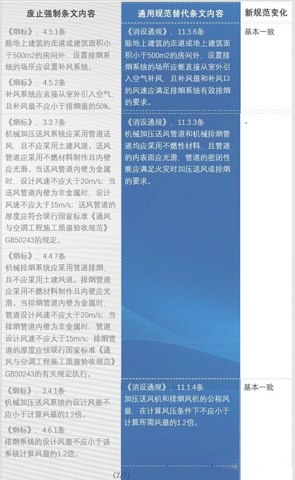 防火通規(guī)與消防通規(guī)之防排煙內(nèi)容對比