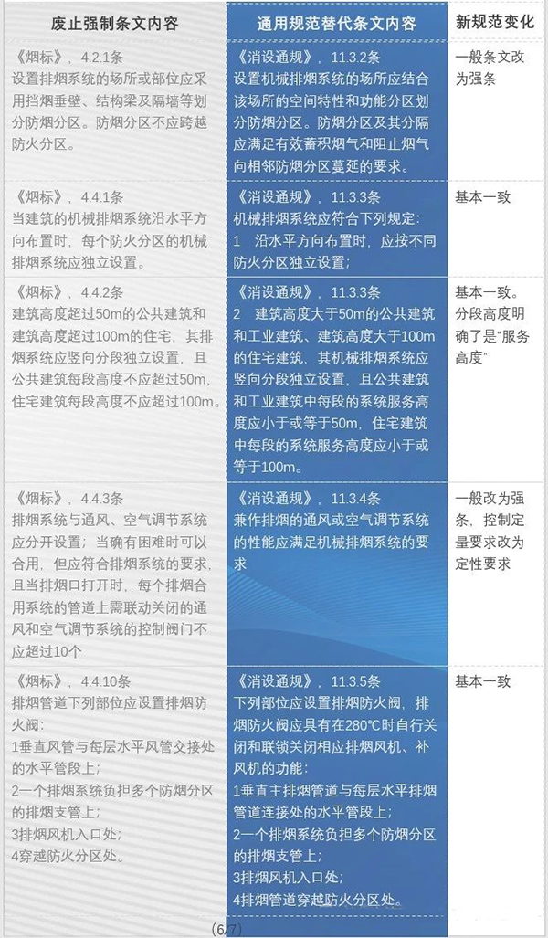 防排煙內(nèi)容都改了哪些？防火通規(guī)與消防通規(guī)防排煙對比匯總