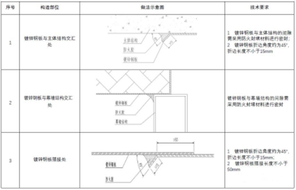【消防驗收】地方標準要求這個領域施工驗收需執(zhí)行團體標準！