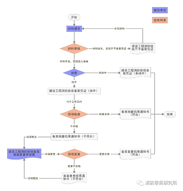消防驗收備案抽查結(jié)果為“未抽中”，是否表示驗收合格？