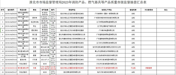 不合格率12%，安徽省淮北市抽查25批次消防產(chǎn)品，3批次不合格！