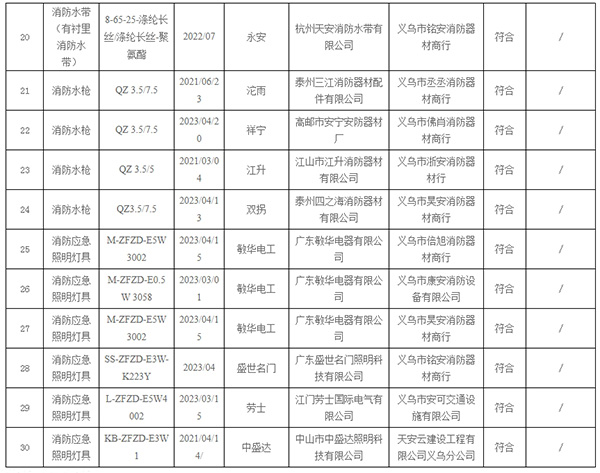 不合格率10%，義烏市抽查30批次消防產(chǎn)品，3批次不合格！