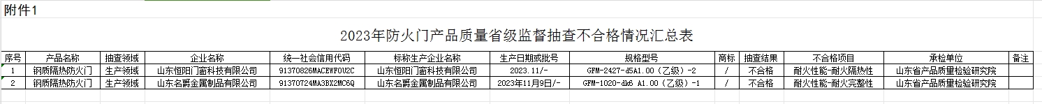 【山東】2023年防火門產(chǎn)品質(zhì)量省級監(jiān)督抽查結(jié)果(二),抽查30批次,2批次不合格