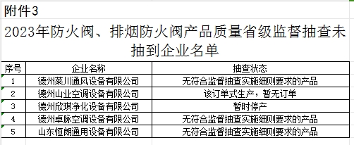 【山東】2023年防火閥、排煙防火閥產(chǎn)品質(zhì)量省級(jí)監(jiān)督抽查結(jié)果（二），5批次不合格