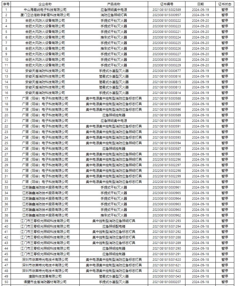 評定中心:再次無效587張消防產(chǎn)品認(rèn)證證書公示