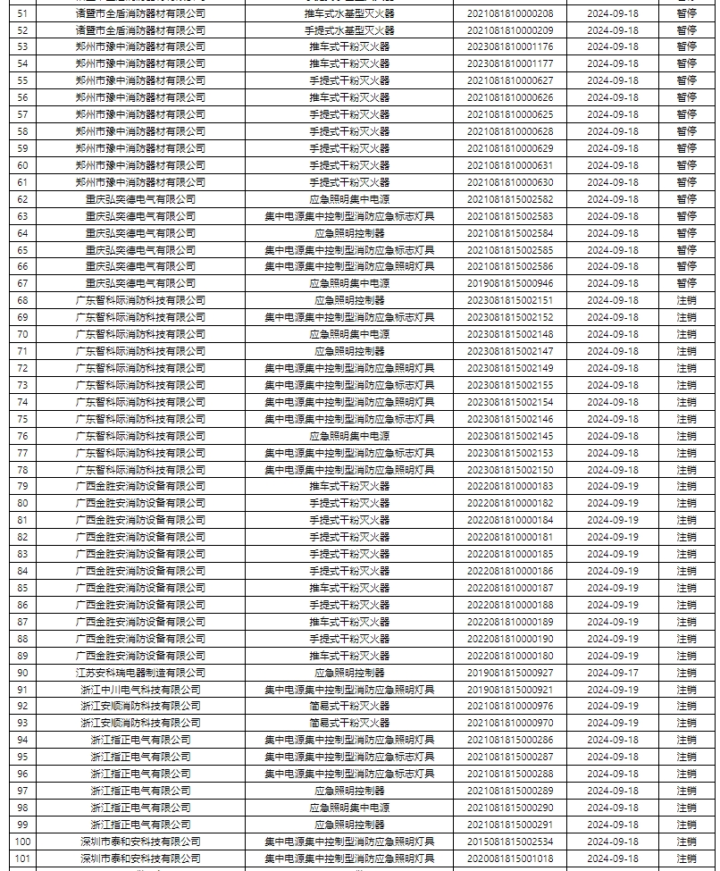 評定中心:再次無效587張消防產(chǎn)品認(rèn)證證書公示