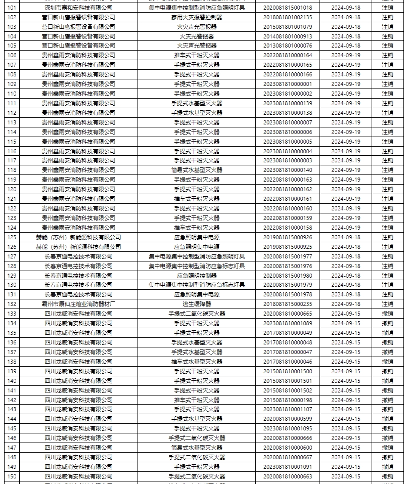 評定中心:再次無效587張消防產(chǎn)品認(rèn)證證書公示