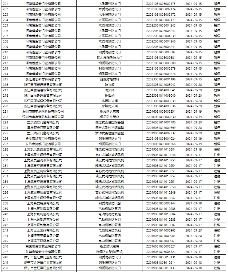 評定中心:再次無效587張消防產(chǎn)品認(rèn)證證書公示