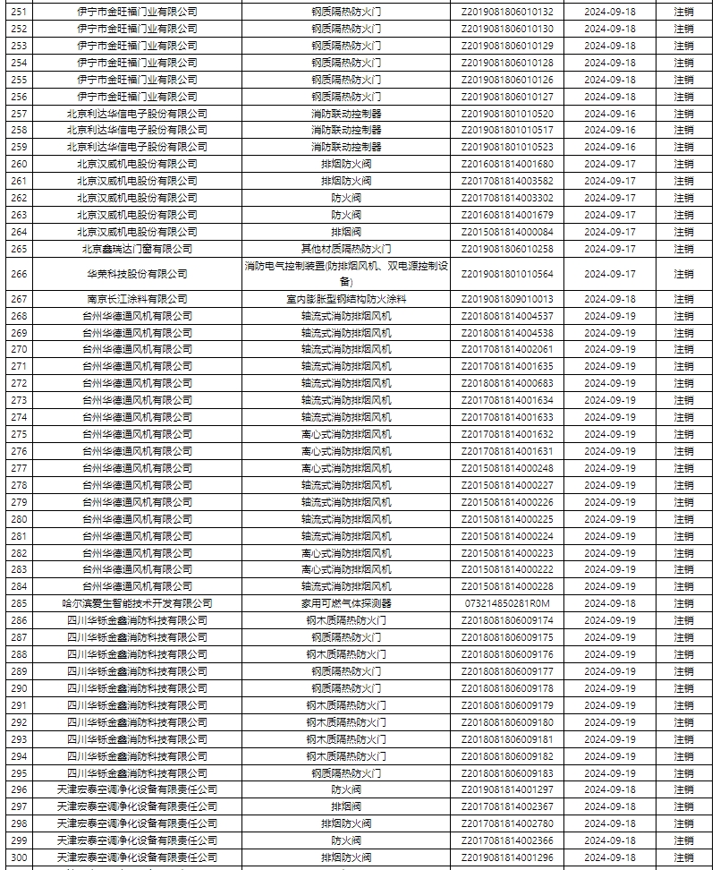 評定中心:再次無效587張消防產(chǎn)品認(rèn)證證書公示