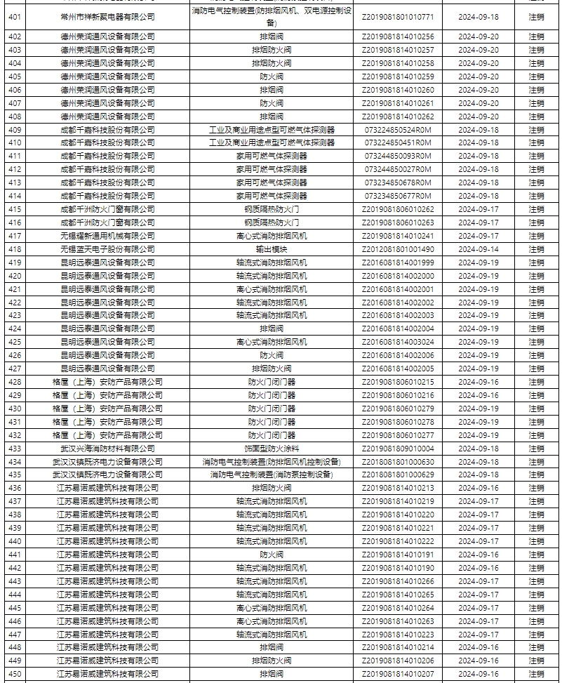 評定中心:再次無效587張消防產(chǎn)品認(rèn)證證書公示