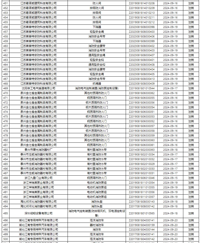 評定中心:再次無效587張消防產(chǎn)品認(rèn)證證書公示