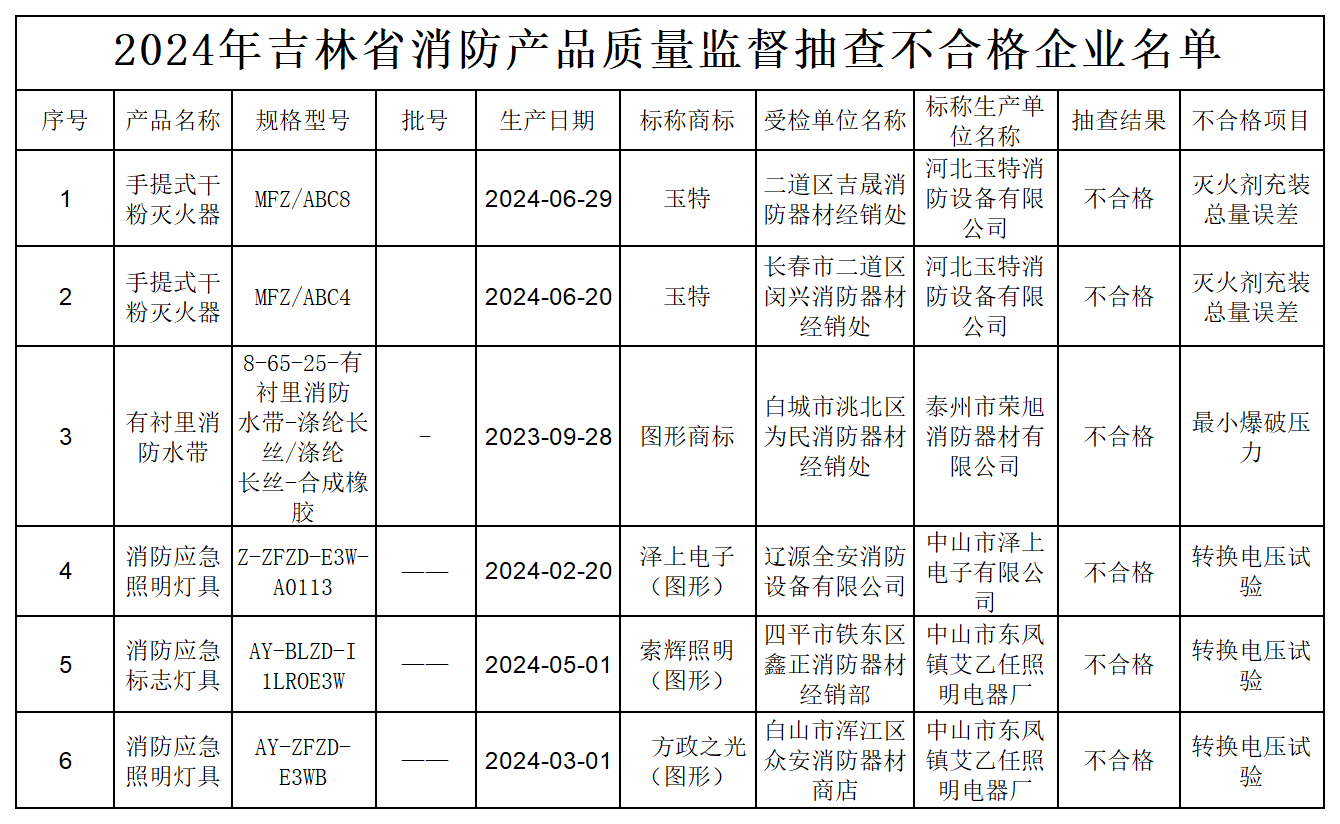 2024年吉林省消防及安全用品質(zhì)量監(jiān)督抽查不合格名單