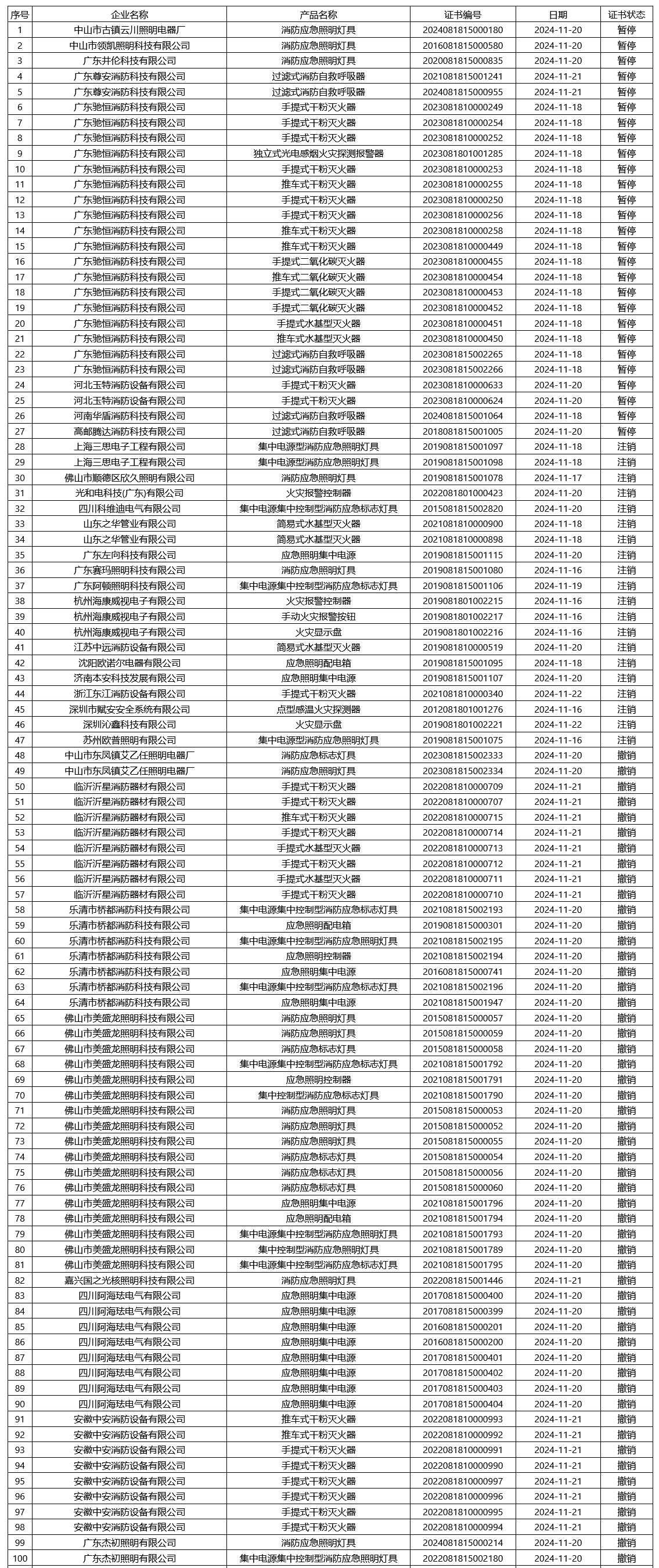 評定中心:再次無效465張消防產(chǎn)品認(rèn)證證書