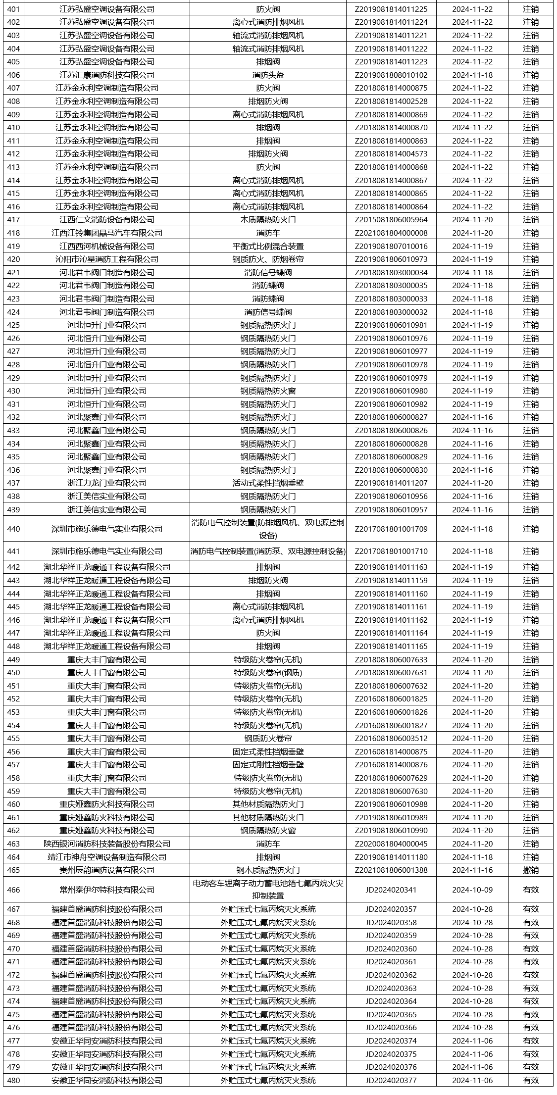 評定中心:再次無效465張消防產(chǎn)品認(rèn)證證書