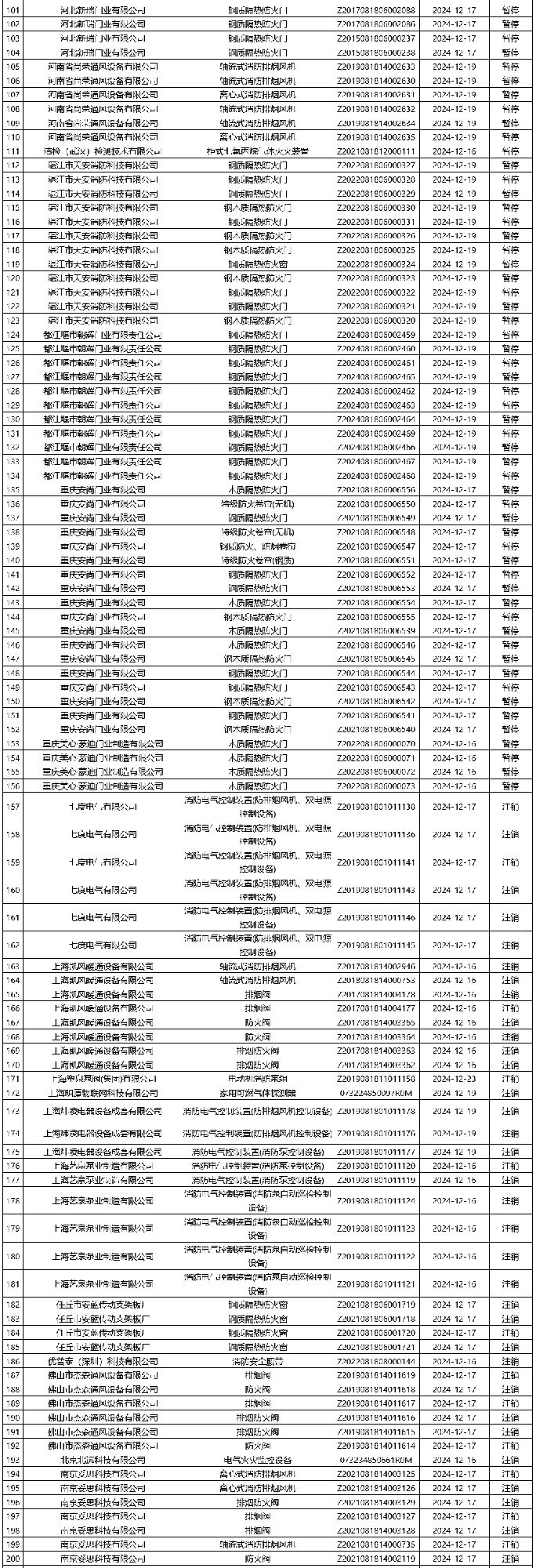 評(píng)定中心:再次無(wú)效343張消防產(chǎn)品認(rèn)證證書(shū)